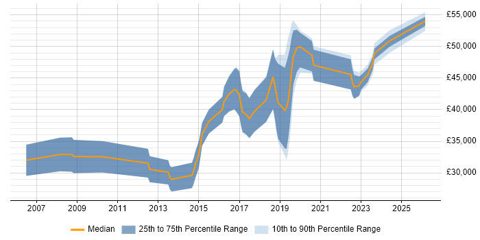 Salary distribution trend for jobs in Abingdon citing Algorithms