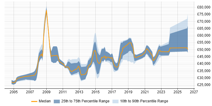 Salary distribution trend for jobs in Abingdon citing Analytical Skills