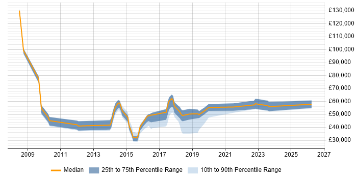 Salary distribution trend for jobs in Abingdon citing Analytics