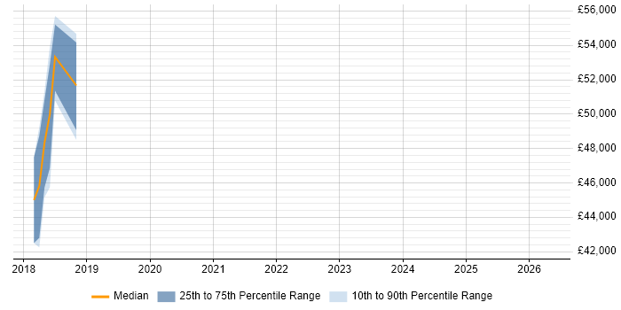 Salary distribution trend for jobs in Abingdon citing API Testing
