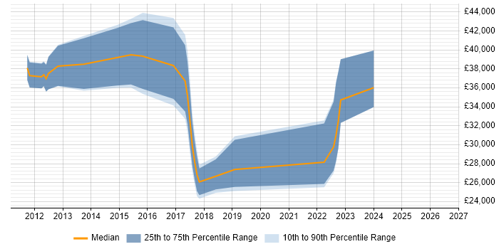 Salary distribution trend for jobs in Abingdon citing Apple iOS