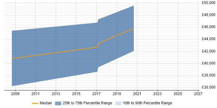 Salary distribution trend for jobs in Abingdon citing Applied Mathematics