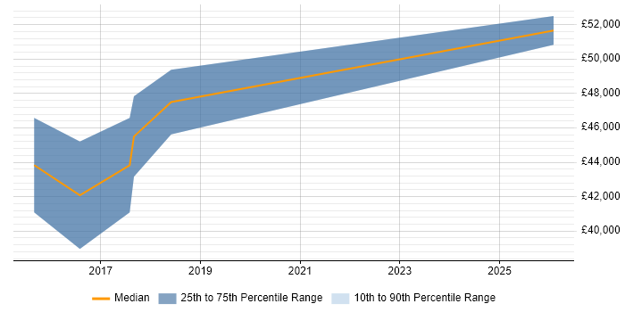 Salary distribution trend for jobs in Abingdon citing ARM Cortex