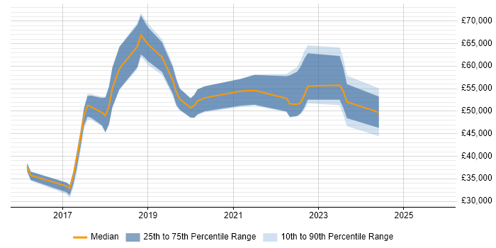 Salary distribution trend for jobs in Abingdon citing AI