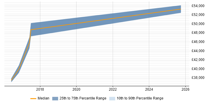 Salary distribution trend for AWS Engineer job vacancies in Abingdon