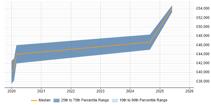 Salary distribution trend for jobs in Abingdon citing Azure Cosmos DB
