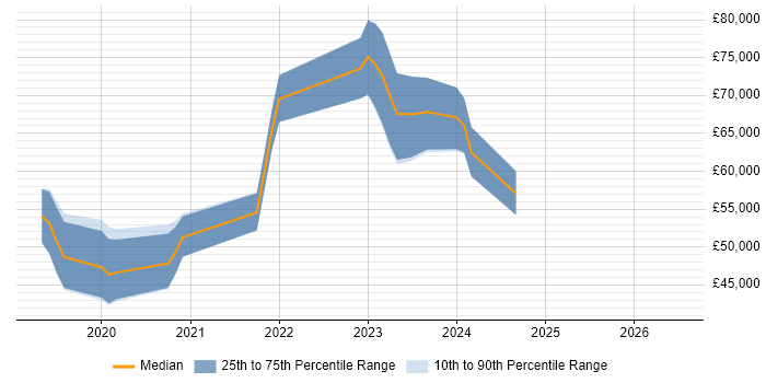Salary distribution trend for jobs in Abingdon citing Azure DevOps