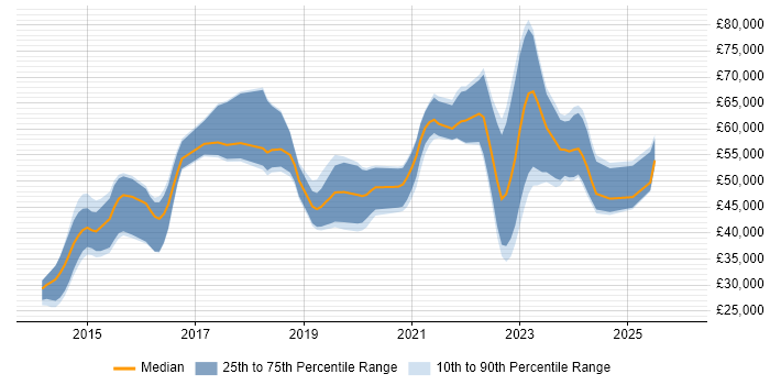 Salary distribution trend for jobs in Abingdon citing Azure
