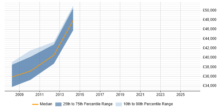 Salary distribution trend for jobs in Abingdon citing BCP