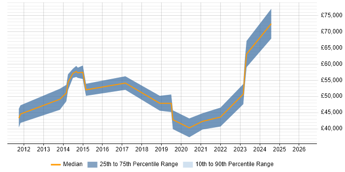 Salary distribution trend for jobs in Abingdon citing BDD