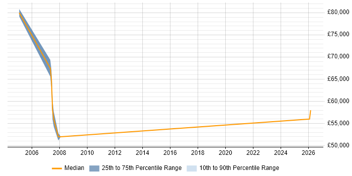 Salary distribution trend for Bid Manager job vacancies in Abingdon