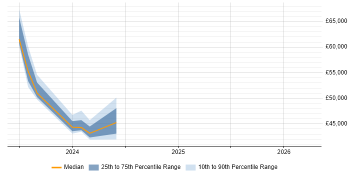 Salary distribution trend for jobs in Abingdon citing BPSS Clearance
