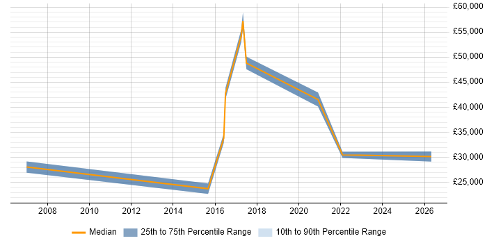Salary distribution trend for jobs in Abingdon citing Break/Fix