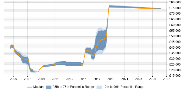 Salary distribution trend for jobs in Abingdon citing Broadband