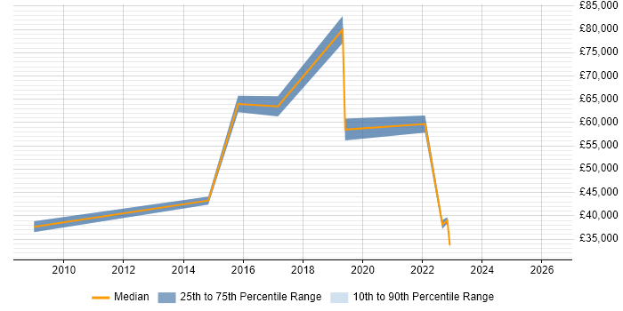 Salary distribution trend for jobs in Abingdon citing Budgeting and Forecasting