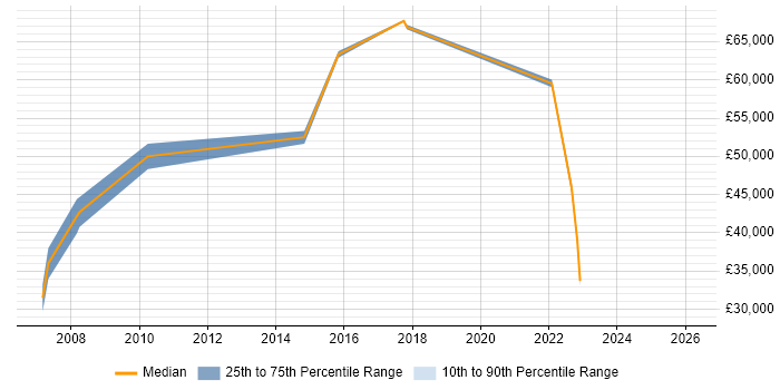 Salary distribution trend for jobs in Abingdon citing Budgeting