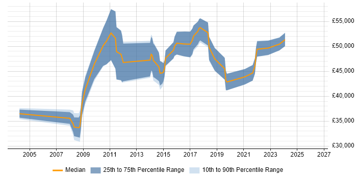 Salary distribution trend for jobs in Abingdon citing Business Analysis