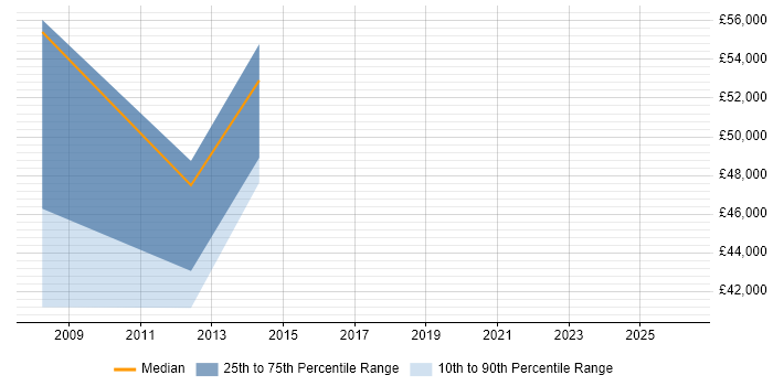 Salary distribution trend for jobs in Abingdon citing Business Continuity Planning