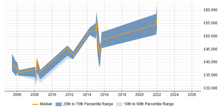 Salary distribution trend for jobs in Abingdon citing Business Continuity