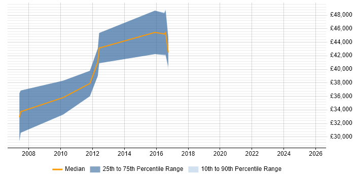 Salary distribution trend for Business Developer job vacancies in Abingdon