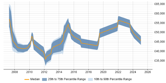 Salary distribution trend for jobs in Abingdon citing Business Development