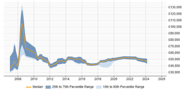 Salary distribution trend for jobs in Abingdon citing Business Intelligence