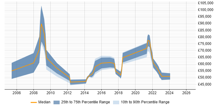 Salary distribution trend for jobs in Abingdon citing Business Strategy
