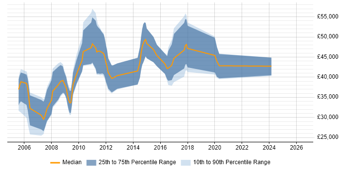 Salary distribution trend for C++ Software Engineer job vacancies in Abingdon