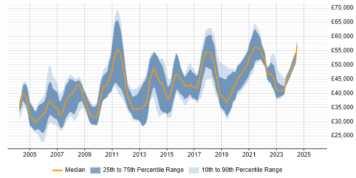 Salary distribution trend for jobs in Abingdon citing C++
