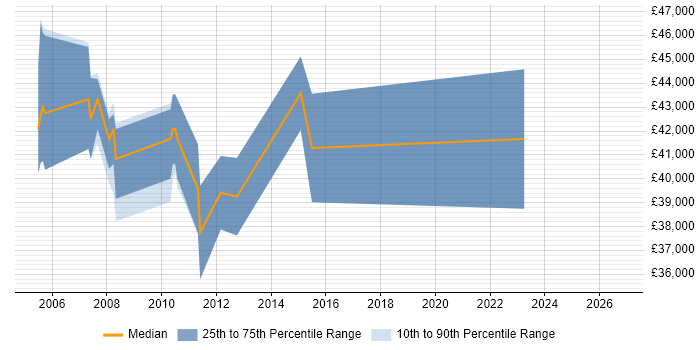 Salary distribution trend for jobs in Abingdon citing Capacity Planning