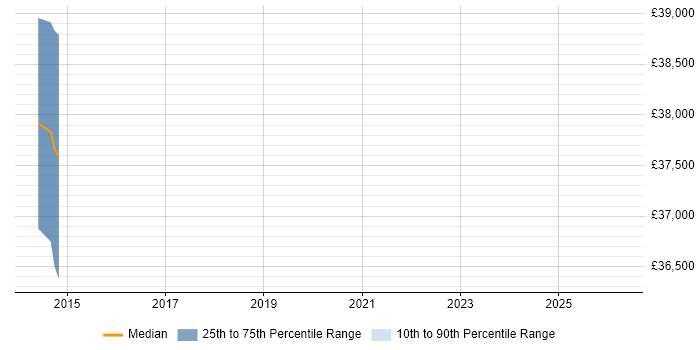 Salary distribution trend for jobs in Abingdon citing Cash Management