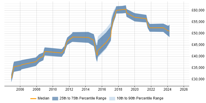 Salary distribution trend for jobs in Abingdon citing Change Management