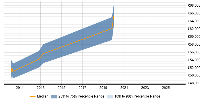 Salary distribution trend for jobs in Abingdon citing CIMA