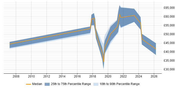 Salary distribution trend for jobs in Abingdon citing Clean Code