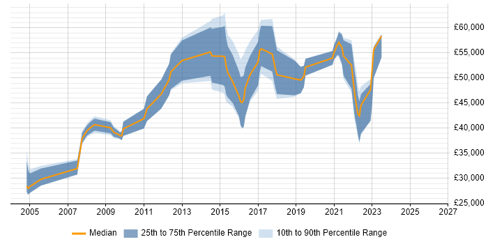 Salary distribution trend for jobs in Abingdon citing Coaching