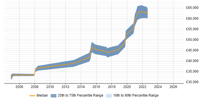 Salary distribution trend for jobs in Abingdon citing Code Quality