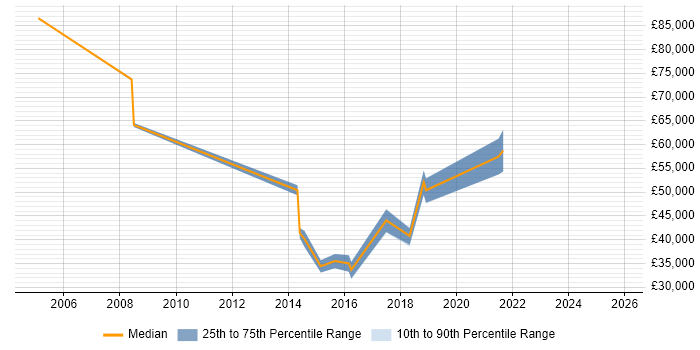 Salary distribution trend for jobs in Abingdon citing Collaborative Working