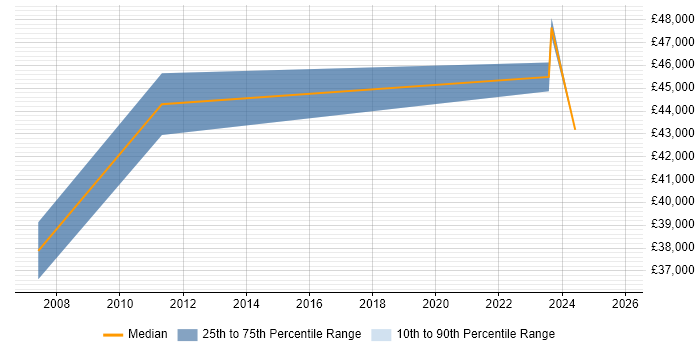 Salary distribution trend for jobs in Abingdon citing Computational Fluid Dynamics