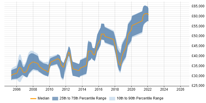 Salary distribution trend for jobs in Abingdon citing Computer Science Degree