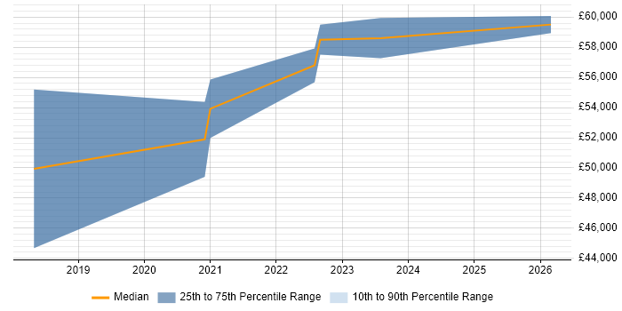 Salary distribution trend for jobs in Abingdon citing Computer Vision