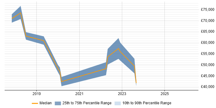 Salary distribution trend for jobs in Abingdon citing Containerisation