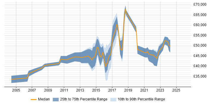 Salary distribution trend for jobs in Abingdon citing Continuous Improvement