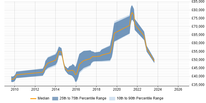 Salary distribution trend for jobs in Abingdon citing Continuous Integration
