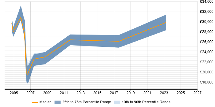 Salary distribution trend for Coordinator job vacancies in Abingdon