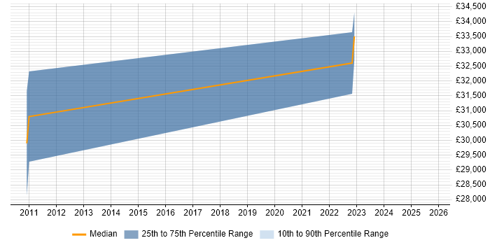 Salary distribution trend for jobs in Abingdon citing Cost Management