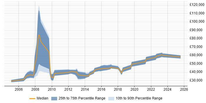 Salary distribution trend for jobs in Abingdon citing CRM