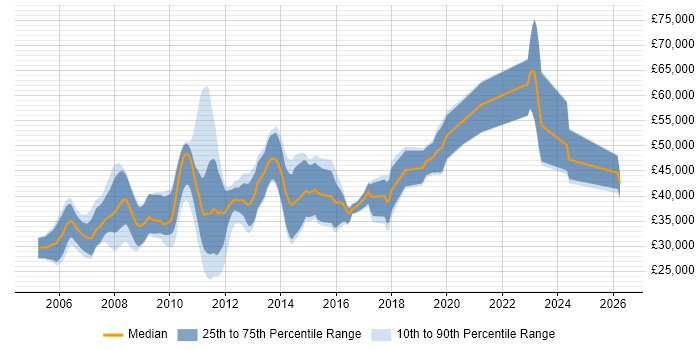 Salary distribution trend for C# Developer job vacancies in Abingdon