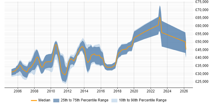 Salary distribution trend for C# .NET Developer job vacancies in Abingdon