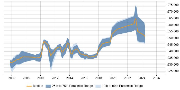 Salary distribution trend for C# Software Developer job vacancies in Abingdon