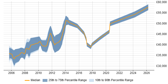 Salary distribution trend for C# Software Engineer job vacancies in Abingdon